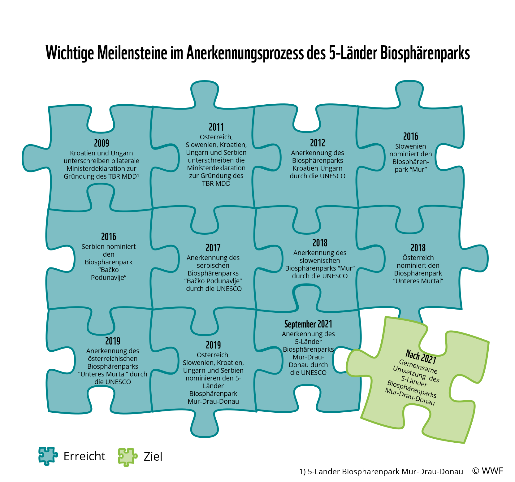 Meilensteine im Anerkennungsprozess des TBR MDD, © by WWF